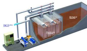 Membrane Bioreactors